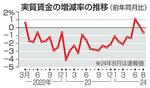 　実質賃金の増減率の推移