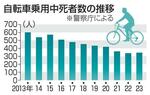　自転車乗用中死者数の推移