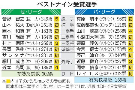 　ベストナイン受賞選手