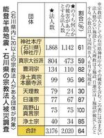 能登半島地震・石川県の宗教法人被災調査