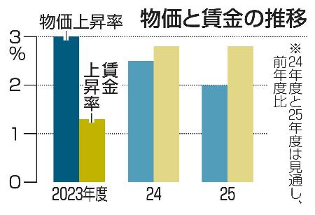 　物価と賃金の推移