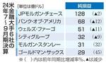 　米金融大手６社の２４年７～９月期決算