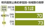 　核兵器禁止条約参加国・地域数の推移