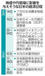 　株価や円相場に影響を与えそうな日米の経済日程