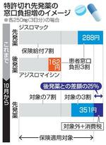 　特許切れ先発薬の窓口負担増のイメージ