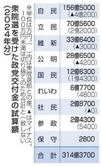 　衆院選を受けた政党交付金の試算額