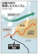 　台風１０号が発達したメカニズム