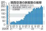 　関西空港の旅客数の推移