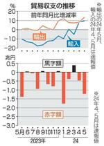 　貿易収支の推移