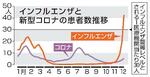 　インフルエンザと新型コロナの患者数推移