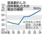 　定員割れした四年制私立大の割合の推移