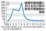 　能登半島地震における石川県の安否不明者数の推移