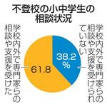 　不登校の小中学生の相談状況