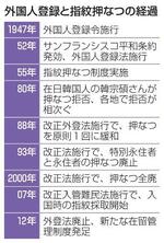 　外国人登録と指紋押なつの経過