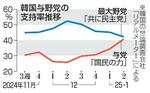 　韓国与野党の支持率推移