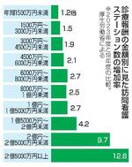 　診療報酬の金額別に見た訪問看護ステーション数の増加率