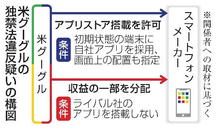 　米グーグルの独禁法違反疑いの構図