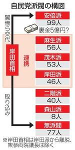 　自民党派閥の構図