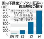 　国内不動産デジタル証券の市場規模の推移