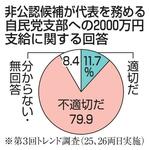 　非公認候補が代表を務める自民党支部への２０００万円支給に関する回答