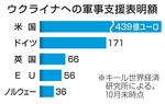 　ウクライナへの軍事支援表明額