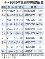 　４～９月の車名別新車販売台数