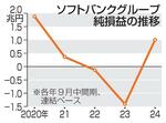 　ソフトバンクグループの純損益の推移