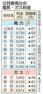 　１２月使用分の電気・ガス料金