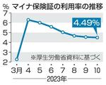 　マイナ保険証の利用率の推移