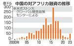 　中国の対アフリカ融資の推移