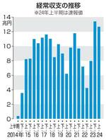 経常収支の推移