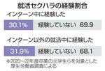 　就活セクハラの経験割合