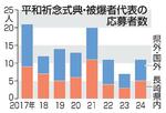 　平和祈念式典・被爆者代表の応募者数