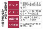 　株主優待を巡る主な企業の動き