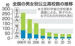 　全国の男女別公立高校数の推移