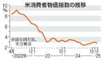 　米消費者物価指数の推移