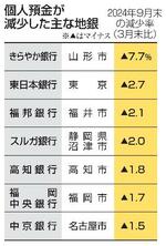 　個人預金が減少した主な地銀