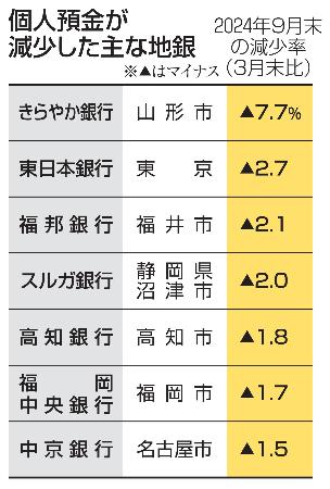 　個人預金が減少した主な地銀