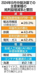 　２０２４年９月中間決算での主要業種の純利益増減率と要因