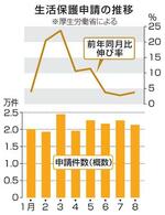 　生活保護申請の推移