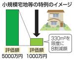 小規模宅地等の特例のイメージ