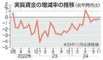 　実質賃金の増減率の推移