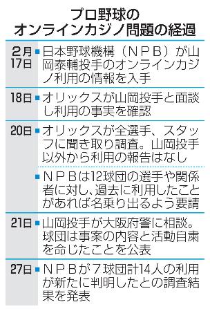 　プロ野球のオンラインカジノ問題の経過