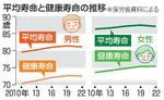 　平均寿命と健康寿命の推移