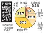 　食品値上げを何割までなら許容できるか