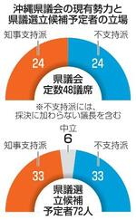 　沖縄県議会の現有勢力と県議選立候補予定者の立場