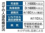 　ガザの人道危機状況