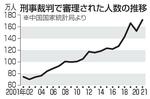 　刑事裁判で審理された人数の推移