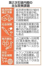 　第２次石破内閣の主な政策課題