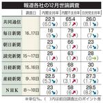 　報道各社の１２月世論調査